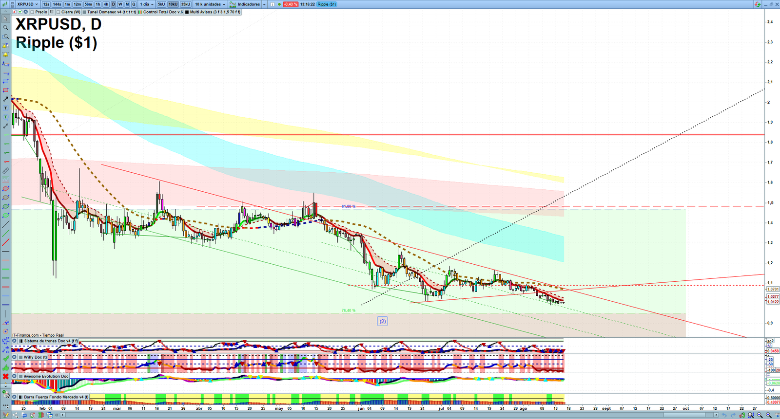 XRP daily technical analysis chart showing key levels, price action and possible reaction zones